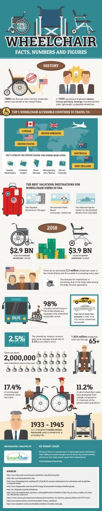 Wheelchair Facts, Numbers and Figures [Infographic]
