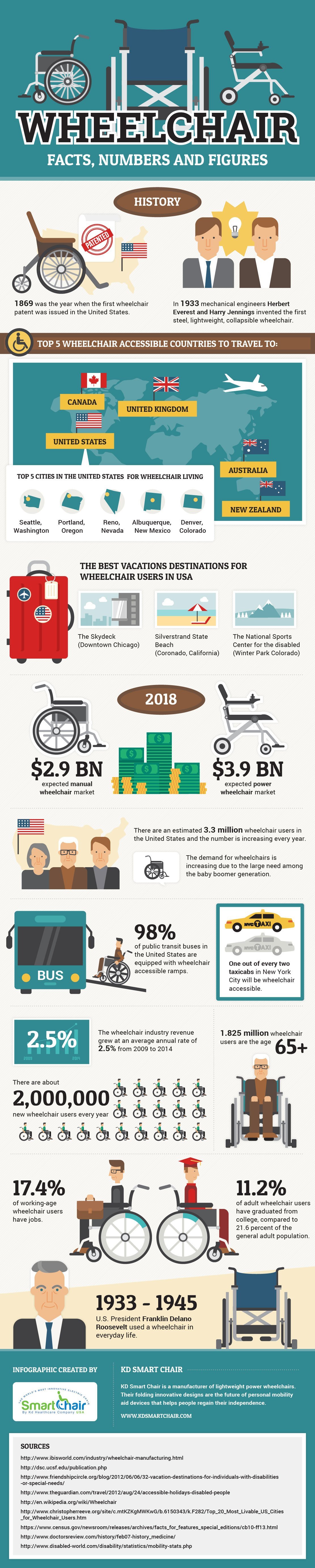 wheelchair facts infographic
