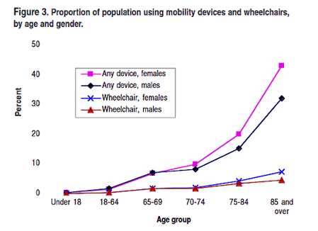 Proportion of population using mobility devices and wheelchairs, by age and gender