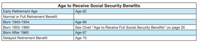 Age to receive social security benefits