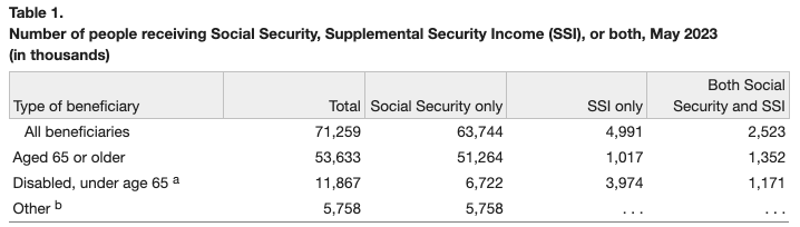 Number of people receiving Social Security