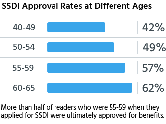 ssdi approval ages